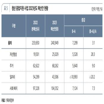 尹정부 청년지원 예산, ‘일자리’ 줄고 ‘현금’ 늘었다