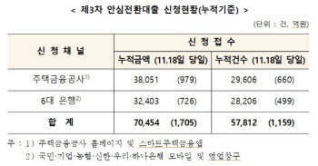 안심전환대출, 신청 7조 넘어..."변동금리 조만간 급등"