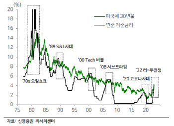 美기준금리-30년 국채금리 `역전`…"급격한 경기침체 우려"