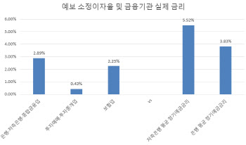 6%예금 4750만원 가입…저축은행 파산시 이자 2.89%만 돌려받는다