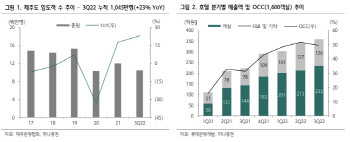 롯데관광개발, 내년 1Q 손익분기점 달성 기대-하나