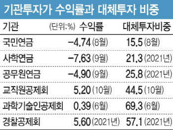 연기금은 '마이너스 늪'인데…공제회는 불황 속 선방