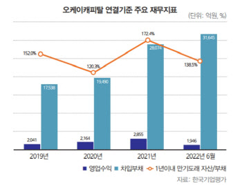 오케이캐피탈, 돈맥경화에 등급 빨간불