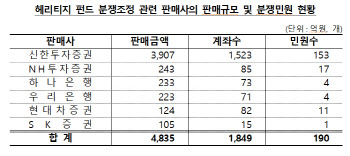 금감원 “독일 헤리티지 펀드 투자원금 전액 반환” 결정