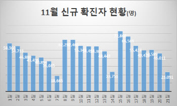 코로나19 확진자 감소에도 7차 유행 진행형인 이유