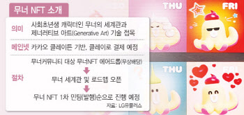 LG U+ ‘무너’ 팬커뮤니티, 1천만원 기부…‘나눔리더스클럽’ 가입
