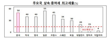 “우리나라 상속·증여세 부담 OECD 4배…세계 최고 수준”