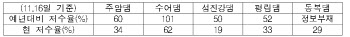 남부 가뭄으로 댐저수율 예년 60% 밑돌아…가뭄대응TF 가동