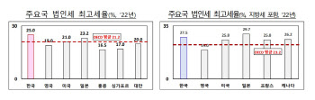 "한국 법인세율 OECD 7위…아시아 주요국 1위"