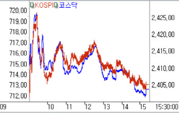  증권업 힘냈지만…다시 2400선 턱걸이