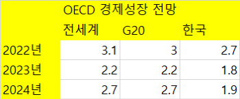 OECD, 내년 韓 성장률 전망 1.8%로 낮춰…물가상승률 3.9% 유지