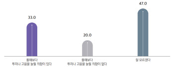 기업 33% "법인세 개편시 내년 투자·고용 확대"