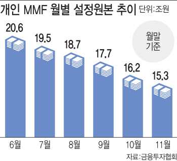 개인 MMF 역대 최저…"법인도 연말 대규모 환매 우려"