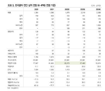 한국콜마, 국내 및 중국 대형 고객사향 점유율 확대-DB