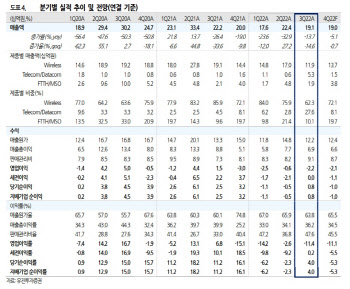 오이솔루션, 실적 부진 지속되나 상승 전환 기대… 목표가↓-유진