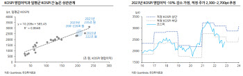 “내년 코스피 2300~2700, 상반기 경기 민감 섹터 주목”