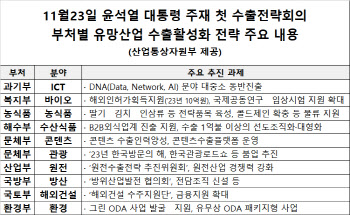 尹 "환경부도 예외 없다…전 부처 산업 육성 나서야"