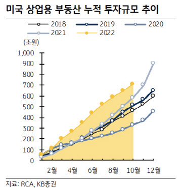 "가파른 금리에도 상업용 부동산 양호…내년엔 신중 접근"