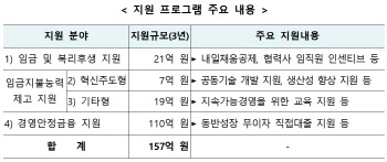 동반위·KCC, '양극화 해소 자율협약' 체결