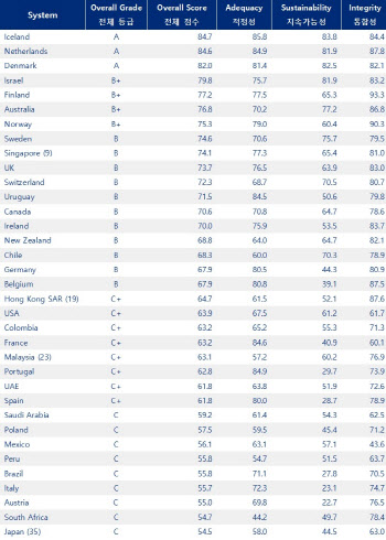 머서CFA 글로벌 연금 지수, 韓연금제도 등급 C로 상향조정