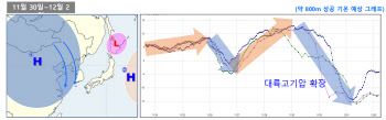 포근했던 11월은 이제 '끝'…본격적인 겨울 기압계로 전환