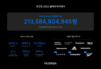 무신사, ‘블프’ 10일간 2135억 판매 ‘역대 최대 성과’