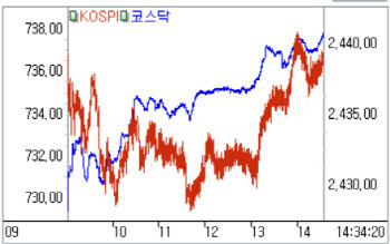 코스피 장 중 2440 터치…외인·기관 동반 '사자'