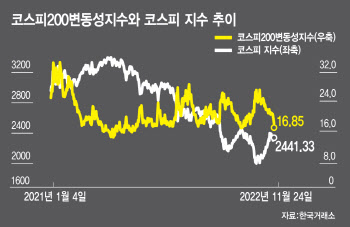 3개월래 저점 찍은 K-공포지수, 단기 상승장 연출되나