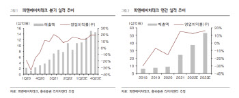 피엔에이치테크, 북미 시장 성장…견조한 실적 지속-흥국