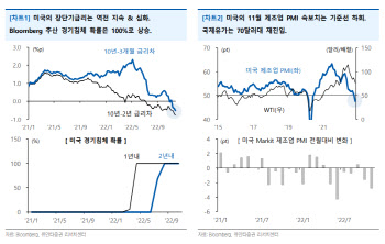 “경기 침체 가능성을 인정한 연준, 침체를 소화하는 美 기업”