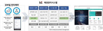 대부업체 채권관리 디지털화…KT, 전자문서 DX전환 서비스 출시