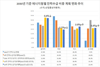 석탄 비중 2030년 20% 밑으로…10차 전력수급기본계획 초안 공개