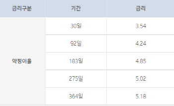 3개월만 맡겨도 조건 없이 연 4%대 이자 주는 정기예금은?