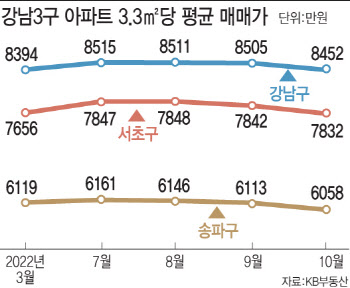 LH강남힐스테이트 석달 새 30%↓…강남3구 입성 기회 오나