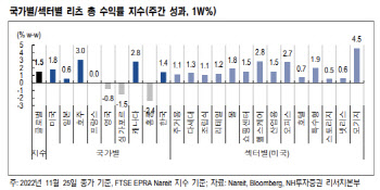 "덜 매파적 연준에 리츠 지수↑…부동산 가격은 지속 하락"