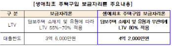 주금공, '생애최초 보금자리론' 출시...LTV 80%
