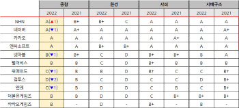 NHN, 게임업계 유일 ESG평가 상향…넷마블·웹젠은 ‘뚝’