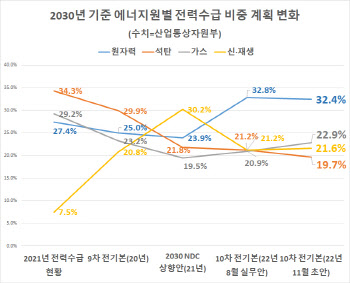 석탄발전 비중 더 빨리 낮추고 신·재생 목표 소폭 높여