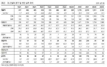 DL건설, 3Q 영업익 부진했으나 실적 개선 기반 마련… 목표가↓-한화