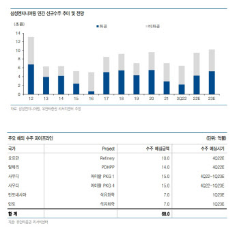 삼성엔지니어링, 수주 기대감 내년에도 유효-유안타