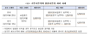 "기업 해외유보금 900억달러..국내 유입 위해 과세방식 전환 필요"