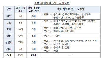 대한항공, 독과점 노선 '알짜 슬롯' 내놓나…경쟁력 약화 우려