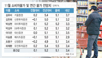 "물가 하방 압력 커졌다…내년 1분기엔 4%대로 내려갈 것"②