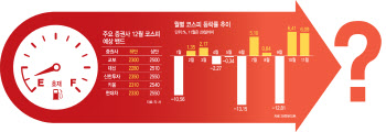 '너무 빨리 달렸나'…12월, 증시 브레이크 밟는다