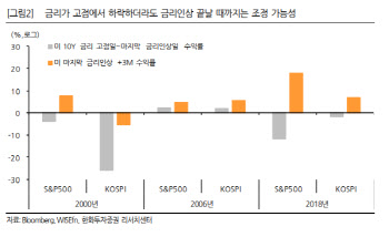 “금리 인하 기대감은 시기상조…소재·산업재 기존 주도주 주목”