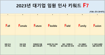 내년 대기업 임원인사 트렌드는 ‘F7’