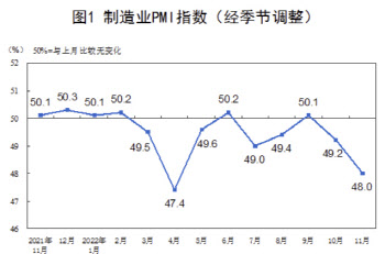 中제조업·비제조업 PMI 위축 지속…4Q 마이너스 성장하나(상보)