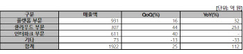 야놀자, 3분기 사상 최대 1922억원 매출 기록, 전년보다 112% 늘어