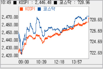 개인·기관 쌍끌이에 상승…730선 코앞