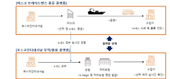 포스코인터, 우편 선하증권 디지털로..‘전자선하증권’ 도입